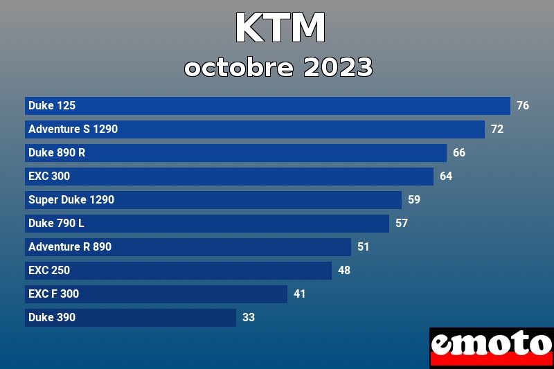 Les 10 KTM les plus immatriculés en octobre 2023