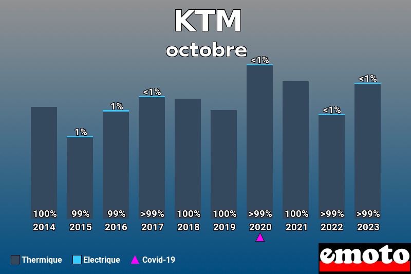 Répartition Thermique Electrique KTM en octobre 2023