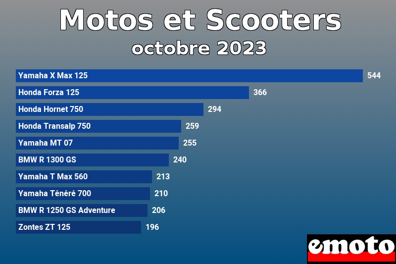 Les 10 Motos et Scooters les plus immatriculés en octobre 2023