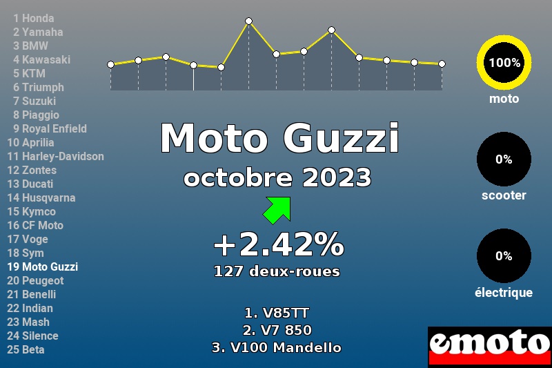 Immatriculations Moto Guzzi en France en octobre 2023