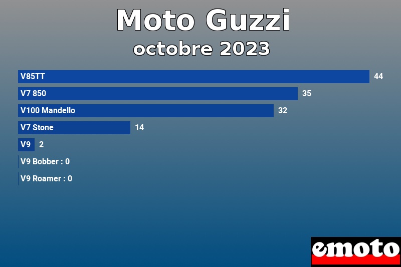 Les 7 Moto Guzzi les plus immatriculés en octobre 2023