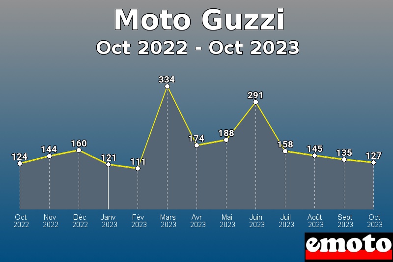 Moto Guzzi les plus immatriculés de Oct 2022 à Oct 2023