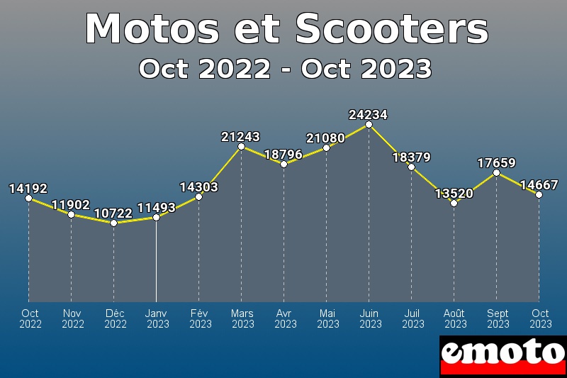 Motos et Scooters les plus immatriculés de Oct 2022 à Oct 2023