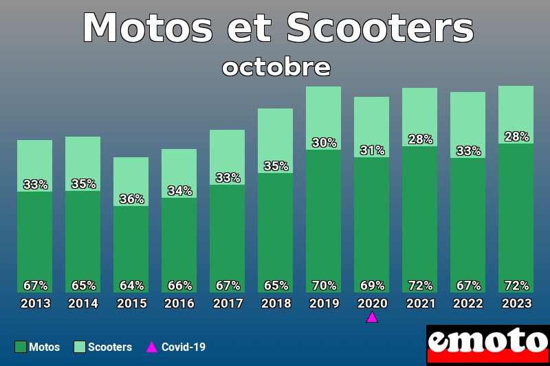 Répartition Motos Scooters Motos et Scooters en octobre 2023