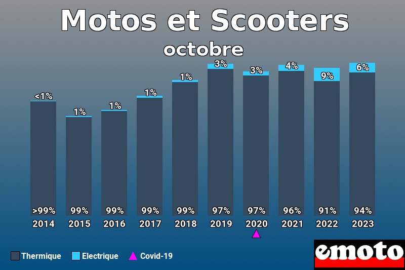 Répartition Thermique Electrique Motos et Scooters en octobre 2023