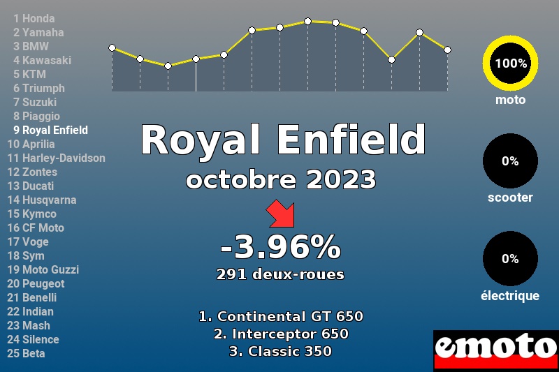 Immatriculations Royal Enfield en France en octobre 2023