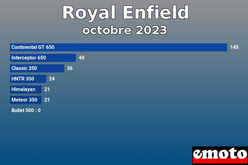 Les 7 Royal Enfield les plus immatriculés en octobre 2023