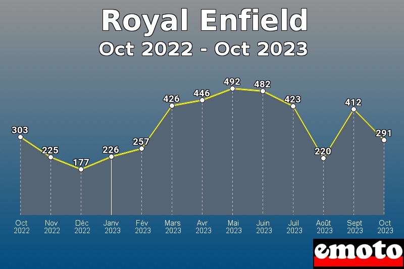 Royal Enfield les plus immatriculés de Oct 2022 à Oct 2023