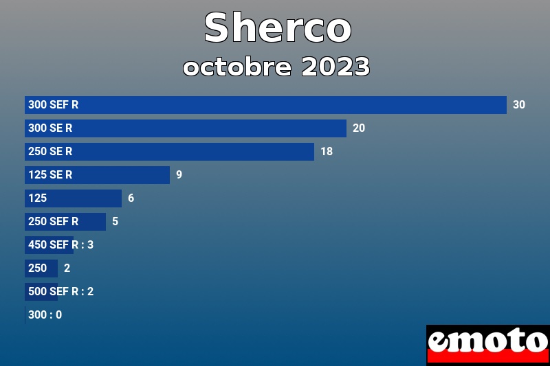 Les 10 Sherco les plus immatriculés en octobre 2023