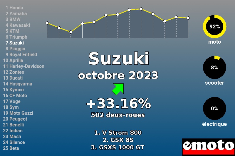 Immatriculations Suzuki en France en octobre 2023