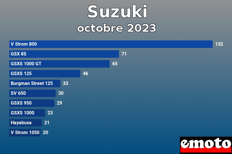 Les 10 Suzuki les plus immatriculés en octobre 2023