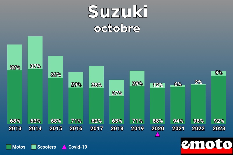 Répartition Motos Scooters Suzuki en octobre 2023