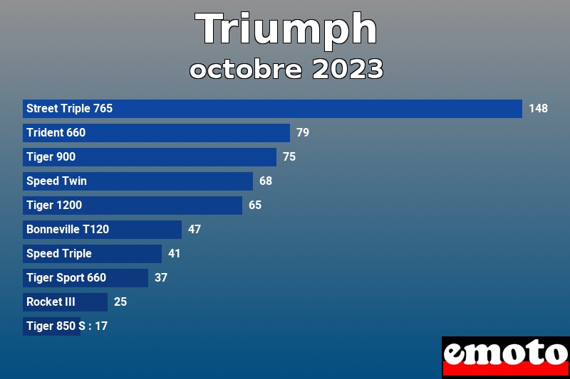 Les 10 Triumph les plus immatriculés en octobre 2023