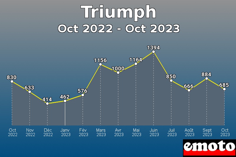 Triumph les plus immatriculés de Oct 2022 à Oct 2023