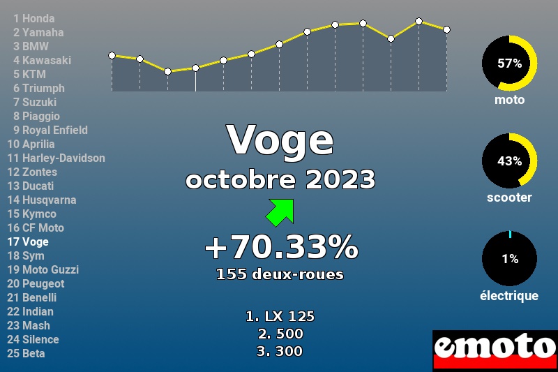 Immatriculations Voge en France en octobre 2023