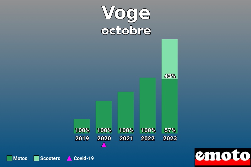 Répartition Motos Scooters Voge en octobre 2023