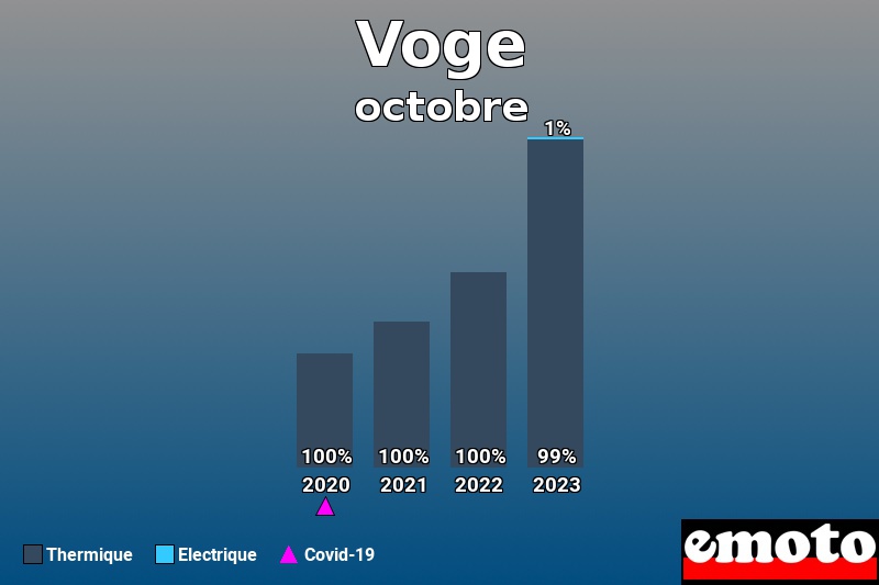 Répartition Thermique Electrique Voge en octobre 2023