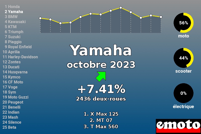 Immatriculations Yamaha en France en octobre 2023