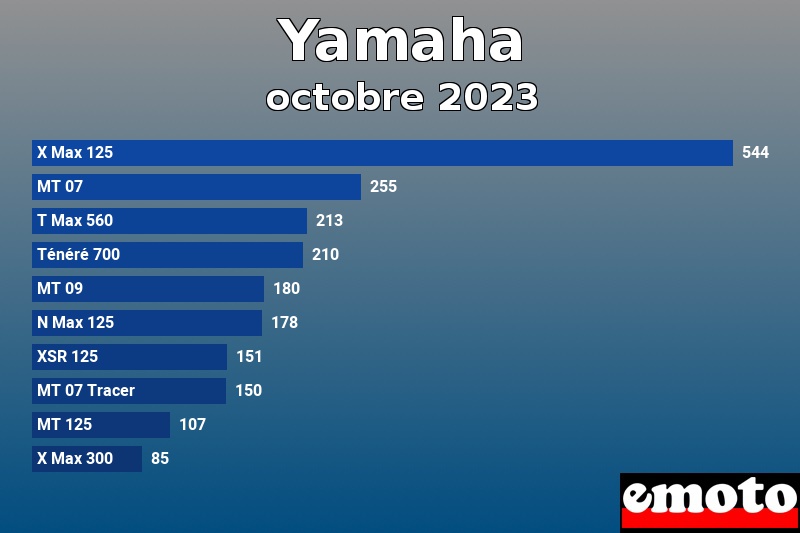 Les 10 Yamaha les plus immatriculés en octobre 2023