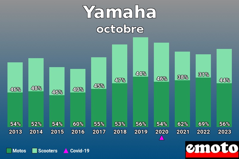 Répartition Motos Scooters Yamaha en octobre 2023