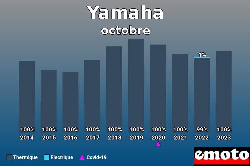 Répartition Thermique Electrique Yamaha en octobre 2023