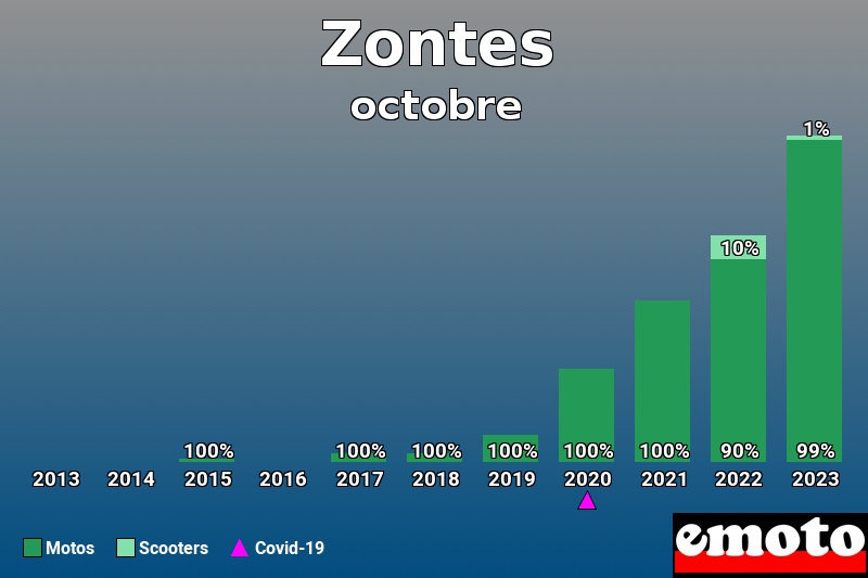 Répartition Motos Scooters Zontes en octobre 2023