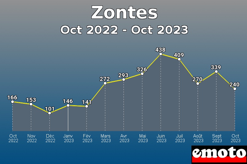 Zontes les plus immatriculés de Oct 2022 à Oct 2023