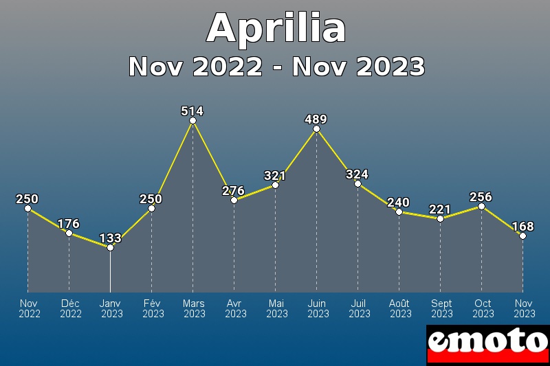 Aprilia les plus immatriculés de Nov 2022 à Nov 2023