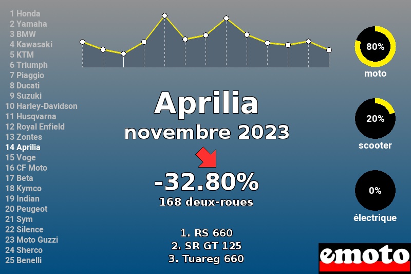 Immatriculations Aprilia en France en novembre 2023