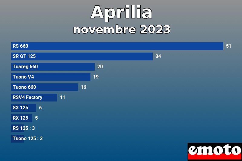 Les 10 Aprilia les plus immatriculés en novembre 2023