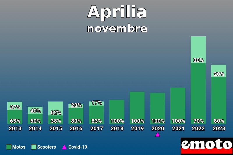 Répartition Motos Scooters Aprilia en novembre 2023