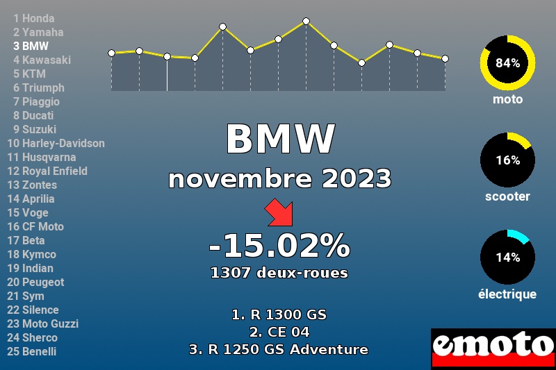 Immatriculations BMW en France en novembre 2023