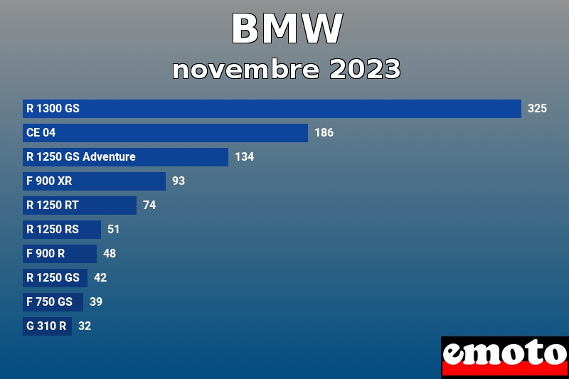 Les 10 BMW les plus immatriculés en novembre 2023