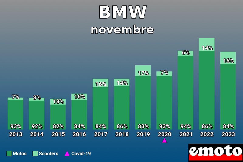 Répartition Motos Scooters BMW en novembre 2023