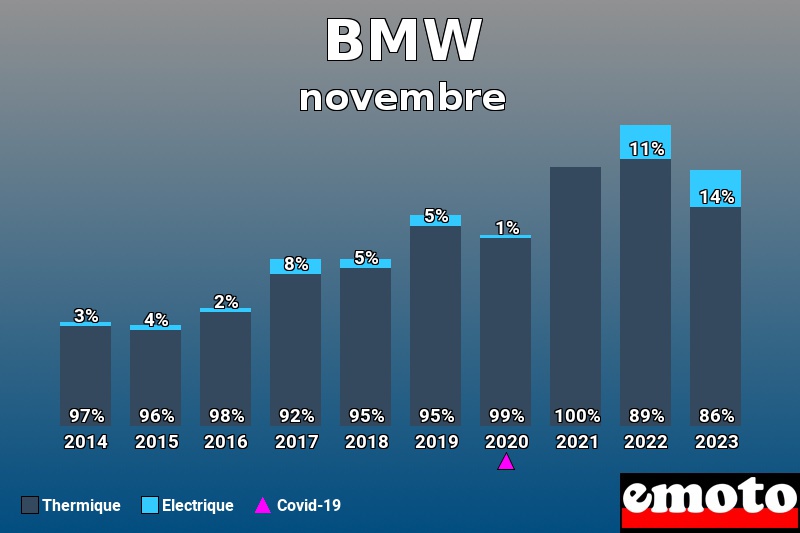 Répartition Thermique Electrique BMW en novembre 2023