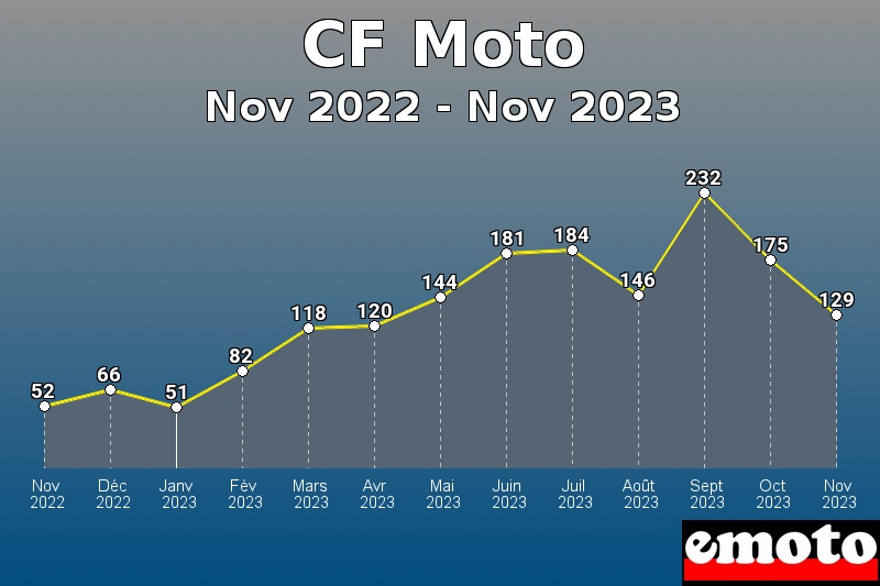 CF Moto les plus immatriculés de Nov 2022 à Nov 2023