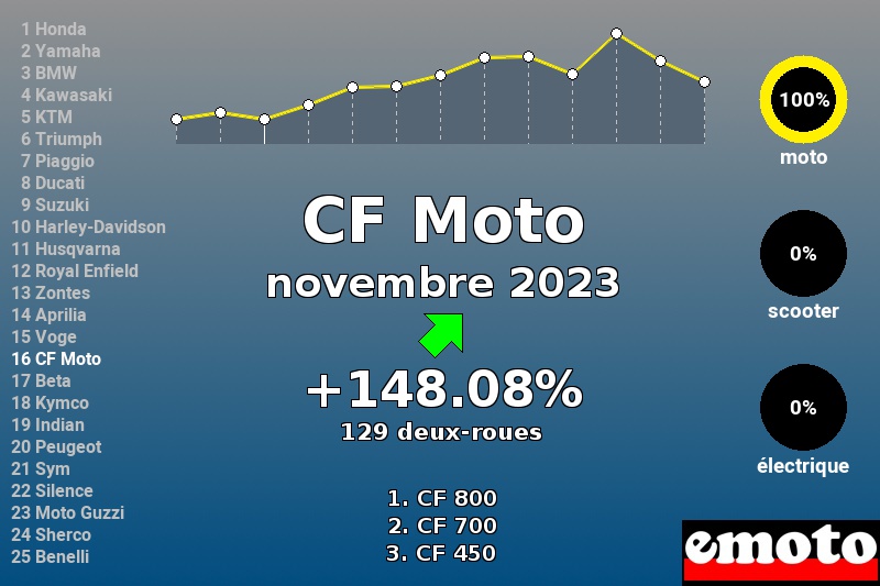 Immatriculations CF Moto en France en novembre 2023