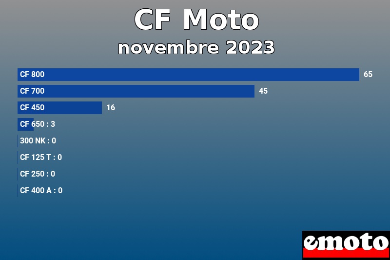 Les 8 CF Moto les plus immatriculés en novembre 2023