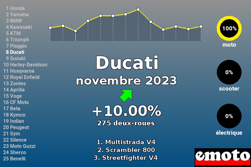 Immatriculations Ducati en France en novembre 2023