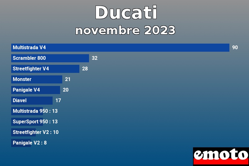 Les 10 Ducati les plus immatriculés en novembre 2023