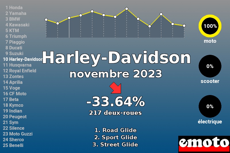 Immatriculations Harley-Davidson en France en novembre 2023