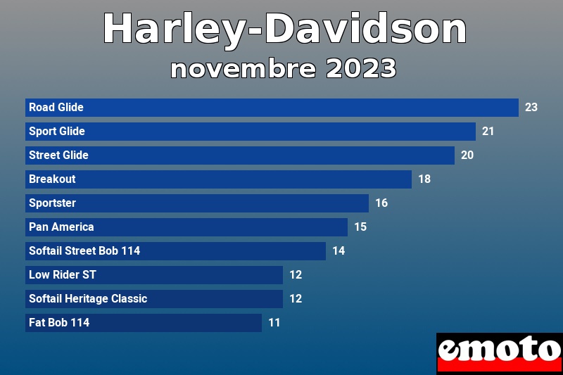 Les 10 Harley-Davidson les plus immatriculés en novembre 2023