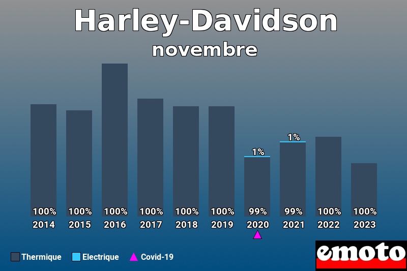 Répartition Thermique Electrique Harley-Davidson en novembre 2023