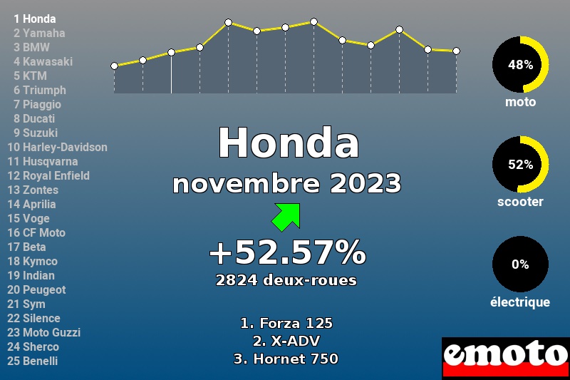 Immatriculations Honda en France en novembre 2023