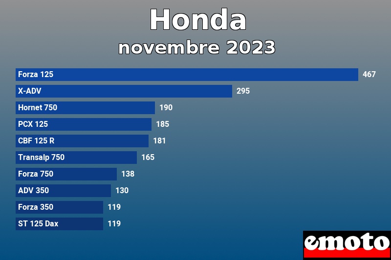 Les 10 Honda les plus immatriculés en novembre 2023