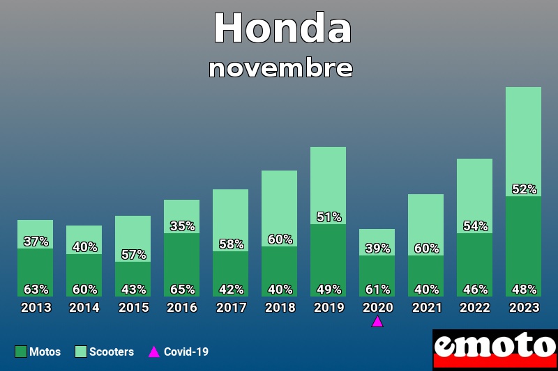 Répartition Motos Scooters Honda en novembre 2023