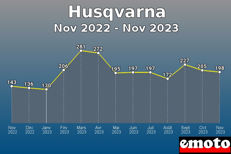 Husqvarna les plus immatriculés de Nov 2022 à Nov 2023