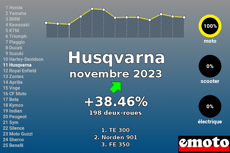 Immatriculations Husqvarna en France en novembre 2023