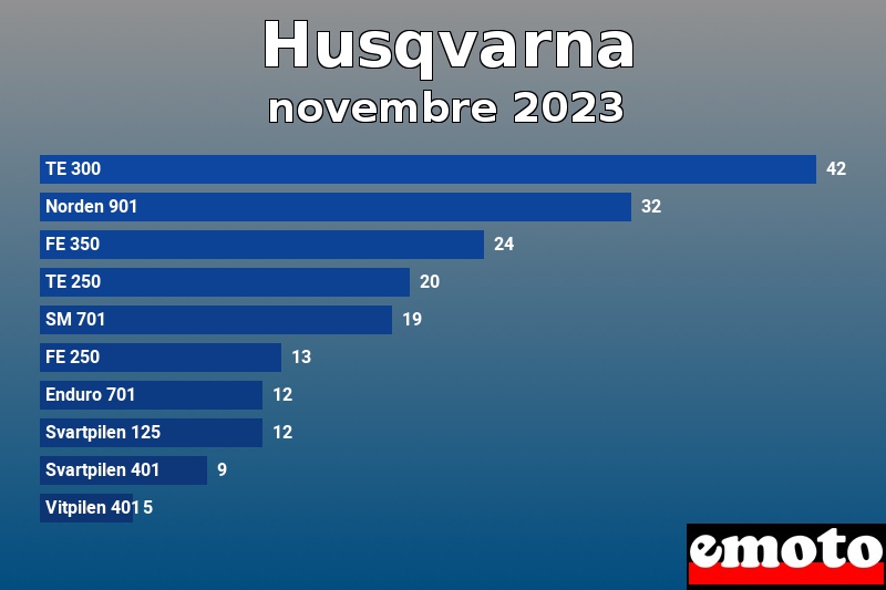 Les 10 Husqvarna les plus immatriculés en novembre 2023