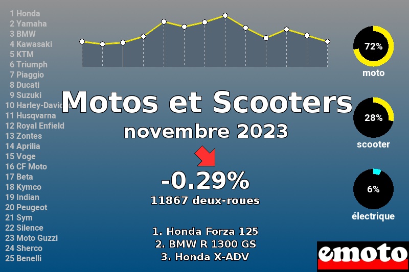 Immatriculations Motos et Scooters en France en novembre 2023